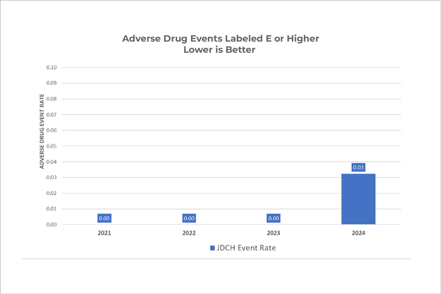 This bar graph shows the rate of adverse drug events labeled E or higher from 2021 to 2024, with lower values indicating better outcomes. For three consecutive years—2021, 2022, and 2023—the adverse drug event rate was 0.00. In 2024, the rate increased slightly to 0.03. Despite the increase, the overall rate remains low.