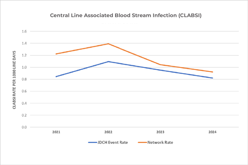 This graph shows central line-associated bloodstream infections (CLABSIs) for our pediatric hospital and also for the network rate from 2021 to 2024. For JDCH In 2021 the rate was 0.9. In 2022, the rate went up to 1.1 per 1,000 catheter days, and from 2023 it has been dropping steadily each year to 0.8 in 2024. JDCH rates are lower then the Network Rate which is 0.9 in 2024